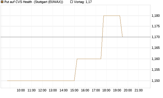 Put auf CVS Health [Morgan Stanley & Co. Int. plc] Chart