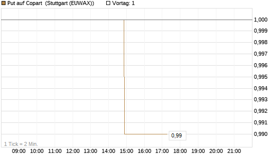 Put auf Copart [Morgan Stanley & Co. Int. plc] Chart