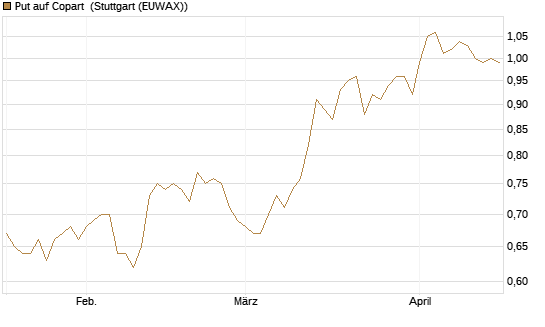 Put auf Copart [Morgan Stanley & Co. Int. plc] Chart