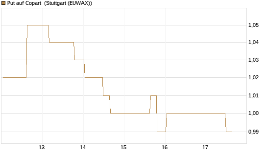 Put auf Copart [Morgan Stanley & Co. Int. plc] Chart