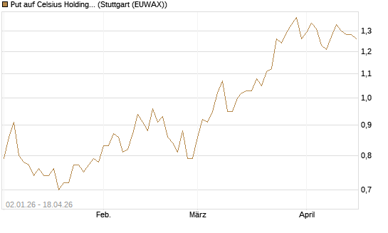 Put auf Celsius Holdings [Morgan Stanley & Co. Int. plc] Chart