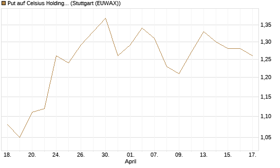 Put auf Celsius Holdings [Morgan Stanley & Co. Int. plc] Chart