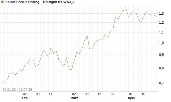 Put auf Celsius Holdings [Morgan Stanley & Co. Int. plc] Chart