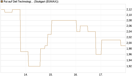 Put auf Dell Technologies [Morgan Stanley & Co. Int. plc] Chart