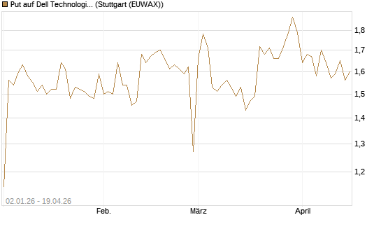 Put auf Dell Technologies [Morgan Stanley & Co. Int. plc] Chart