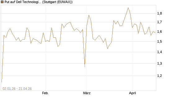 Put auf Dell Technologies [Morgan Stanley & Co. Int. plc] Chart