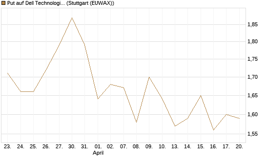 Put auf Dell Technologies [Morgan Stanley & Co. Int. plc] Chart