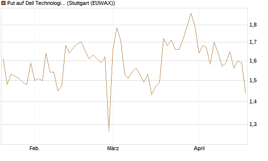 Put auf Dell Technologies [Morgan Stanley & Co. Int. plc] Chart