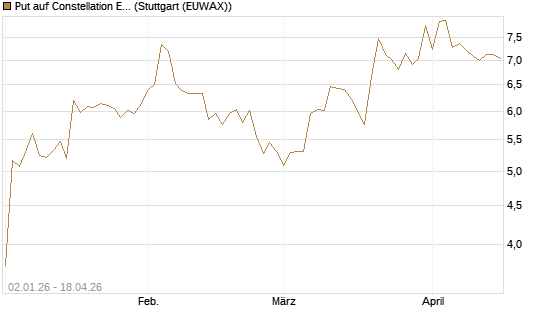 Put auf Constellation Energy [Morgan Stanley & Co. Int. plc] Chart