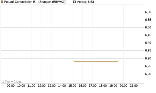 Put auf Constellation Energy [Morgan Stanley & Co. Int. plc] Chart