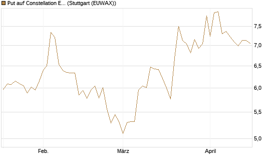 Put auf Constellation Energy [Morgan Stanley & Co. Int. plc] Chart