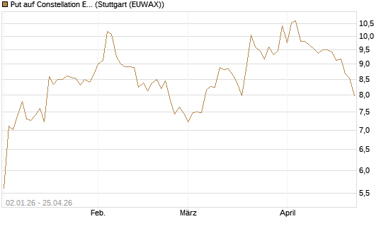 Put auf Constellation Energy [Morgan Stanley & Co. Int. plc] Chart