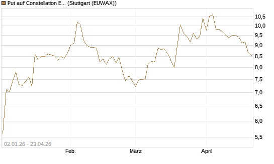 Put auf Constellation Energy [Morgan Stanley & Co. Int. plc] Chart