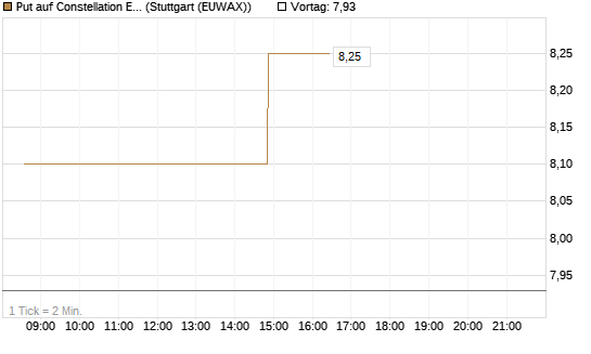 Put auf Constellation Energy [Morgan Stanley & Co. Int. plc] Chart