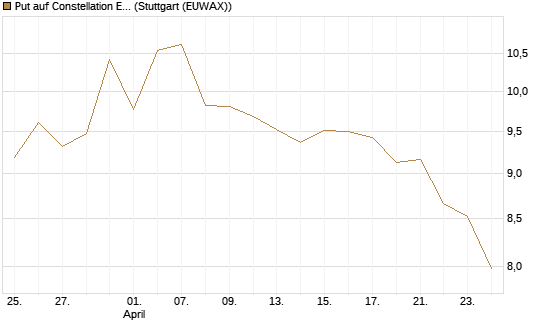 Put auf Constellation Energy [Morgan Stanley & Co. Int. plc] Chart