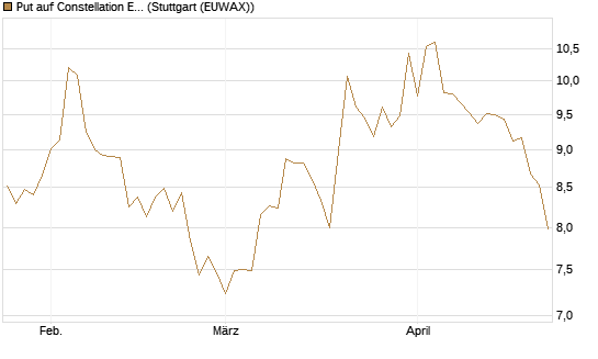 Put auf Constellation Energy [Morgan Stanley & Co. Int. plc] Chart