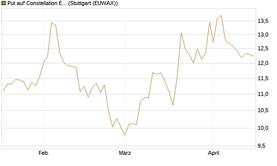 Put auf Constellation Energy [Morgan Stanley & Co. Int. plc] Chart