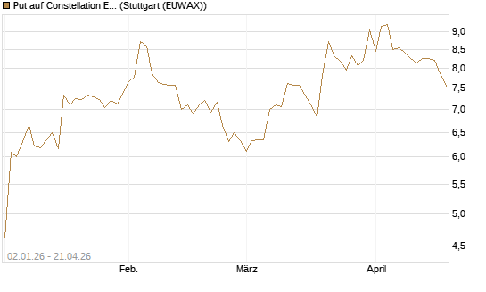Put auf Constellation Energy [Morgan Stanley & Co. Int. plc] Chart