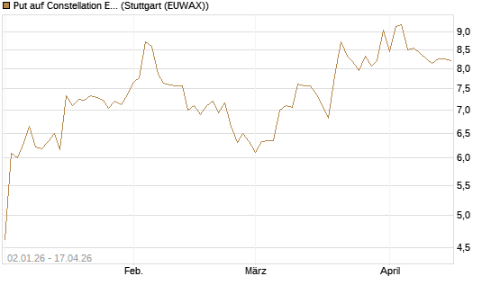 Put auf Constellation Energy [Morgan Stanley & Co. Int. plc] Chart