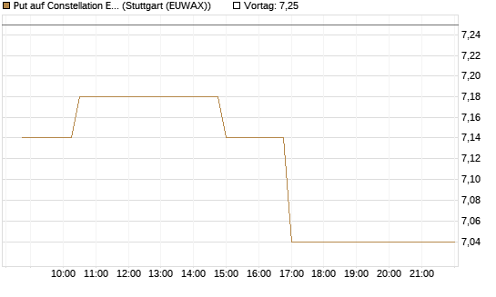Put auf Constellation Energy [Morgan Stanley & Co. Int. plc] Chart