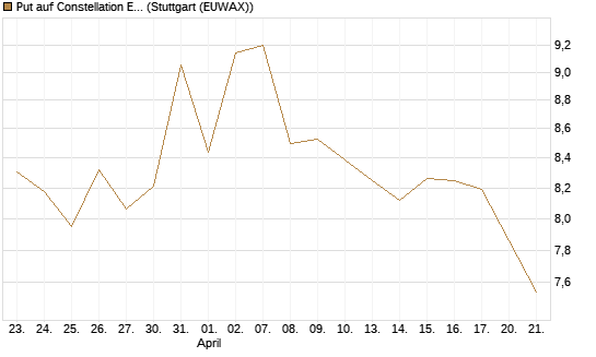 Put auf Constellation Energy [Morgan Stanley & Co. Int. plc] Chart