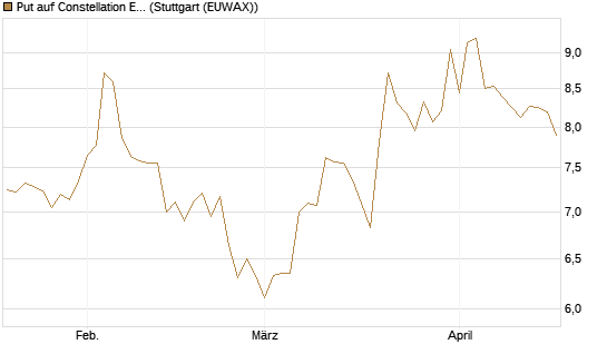 Put auf Constellation Energy [Morgan Stanley & Co. Int. plc] Chart