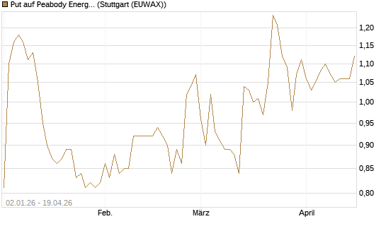 Put auf Peabody Energy [Morgan Stanley & Co. Int. plc] Chart