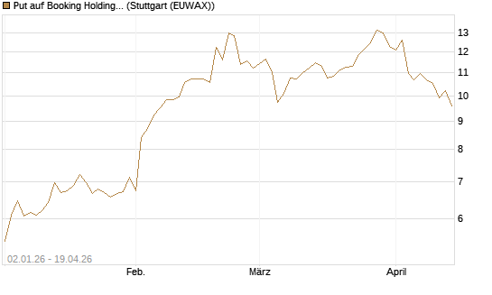 Put auf Booking Holdings [Morgan Stanley & Co. Int. plc] Chart