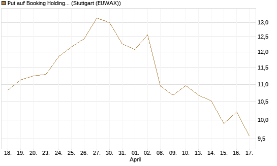 Put auf Booking Holdings [Morgan Stanley & Co. Int. plc] Chart