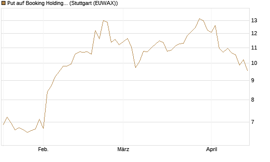 Put auf Booking Holdings [Morgan Stanley & Co. Int. plc] Chart