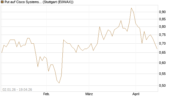 Put auf Cisco Systems [Morgan Stanley & Co. Int. plc] Chart