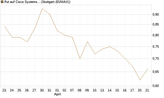 Put auf Cisco Systems [Morgan Stanley & Co. Int. plc] Chart