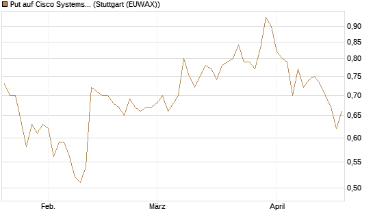 Put auf Cisco Systems [Morgan Stanley & Co. Int. plc] Chart