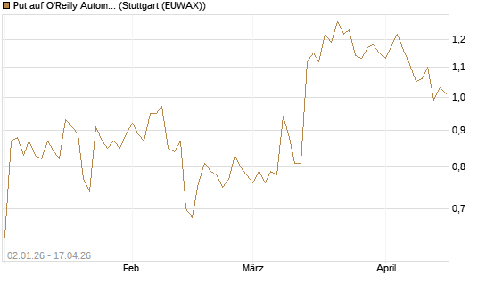 Put auf O'Reilly Automotive [Morgan Stanley & Co. Int. plc] Chart