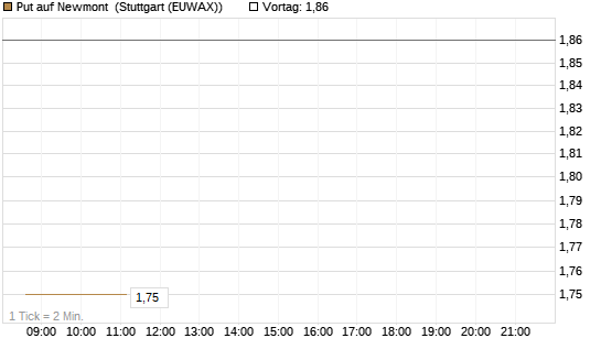 Put auf Newmont [Morgan Stanley & Co. Int. plc] Chart