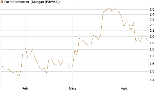 Put auf Newmont [Morgan Stanley & Co. Int. plc] Chart
