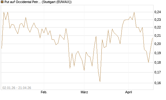 Put auf Occidental Petroleum Corp. [Morgan Stanley & Co. Int. plc] Chart