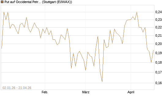Put auf Occidental Petroleum Corp. [Morgan Stanley & Co. Int. plc] Chart
