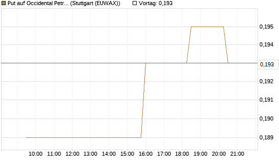 Put auf Occidental Petroleum Corp. [Morgan Stanley & Co. Int. plc] Chart