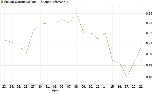 Put auf Occidental Petroleum Corp. [Morgan Stanley & Co. Int. plc] Chart