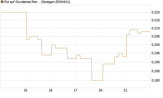Put auf Occidental Petroleum Corp. [Morgan Stanley & Co. Int. plc] Chart