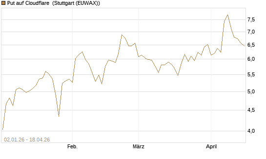 Put auf Cloudflare [Morgan Stanley & Co. Int. plc] Chart