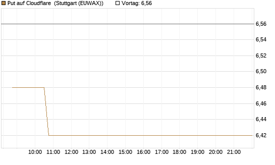 Put auf Cloudflare [Morgan Stanley & Co. Int. plc] Chart
