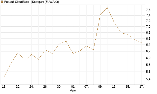 Put auf Cloudflare [Morgan Stanley & Co. Int. plc] Chart