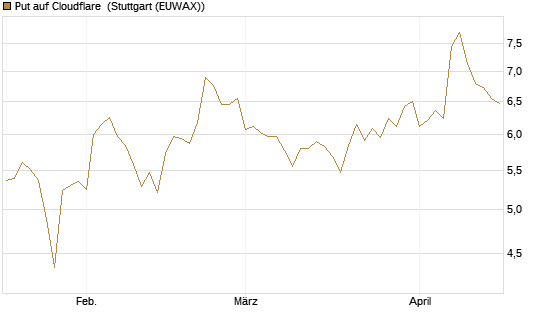 Put auf Cloudflare [Morgan Stanley & Co. Int. plc] Chart
