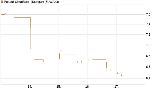 Put auf Cloudflare [Morgan Stanley & Co. Int. plc] Chart