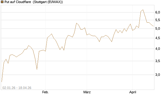 Put auf Cloudflare [Morgan Stanley & Co. Int. plc] Chart