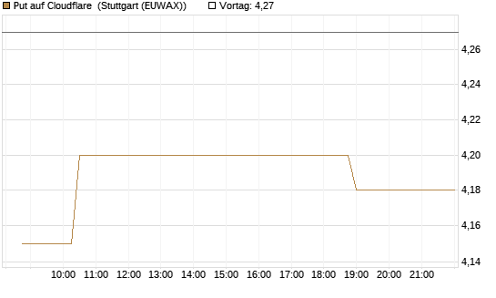 Put auf Cloudflare [Morgan Stanley & Co. Int. plc] Chart