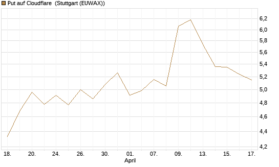 Put auf Cloudflare [Morgan Stanley & Co. Int. plc] Chart