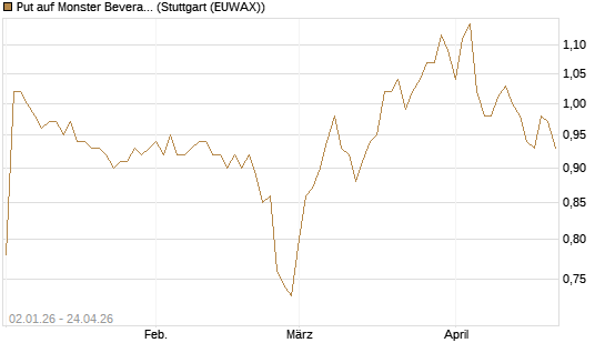Put auf Monster Beverage [Morgan Stanley & Co. Int. plc] Chart